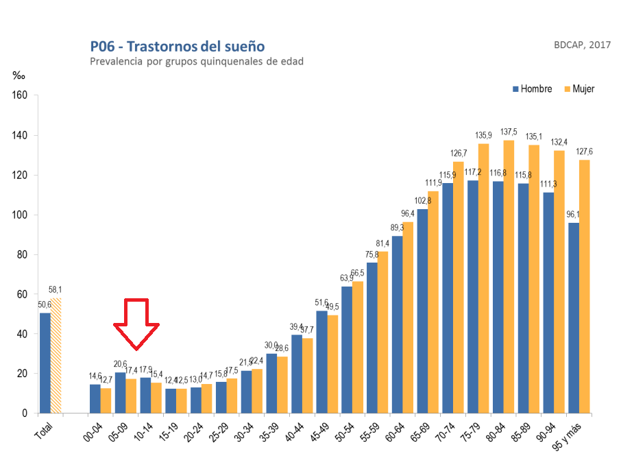Datos para justificar el tratamiento educativo de la salud mental en la oposición 2 grafica trastornos sueno